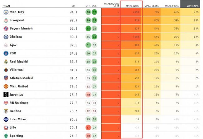 英超首位！